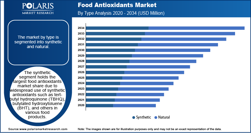 Food Antioxidants Seg